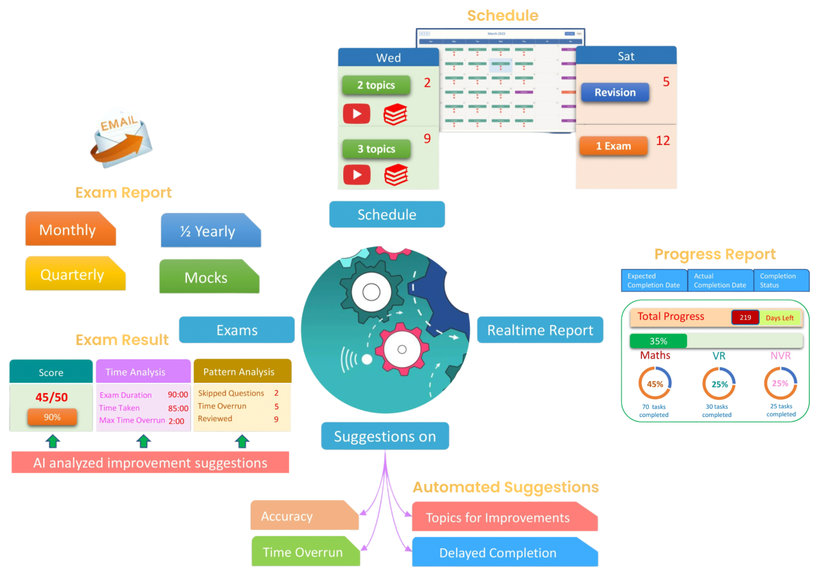 Learning Made Easier With Automation